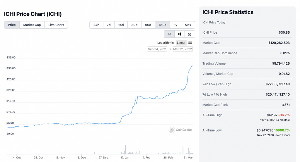 ICHI｜なぜ＄ICHIは市場リスクの影響をあまり受けなかったのか？その仕組みについて | HashHub Research